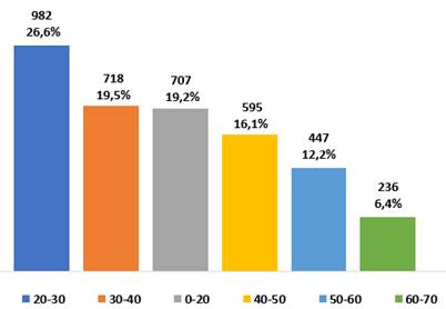 Gráfico que expresa la distribución de casos según el valor de la vivienda.